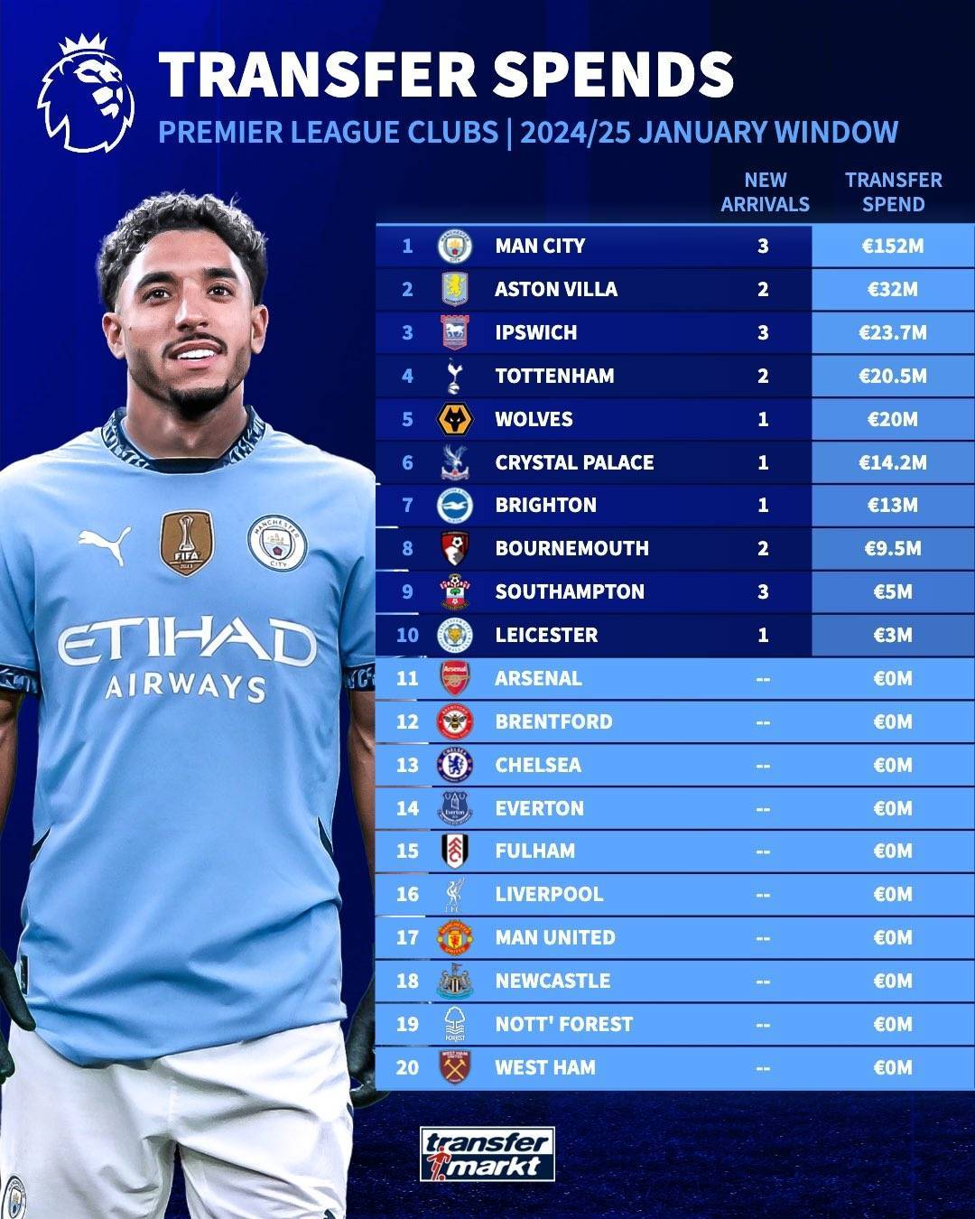 包含曼城轻取伯恩利，继续领跑积分榜的词条