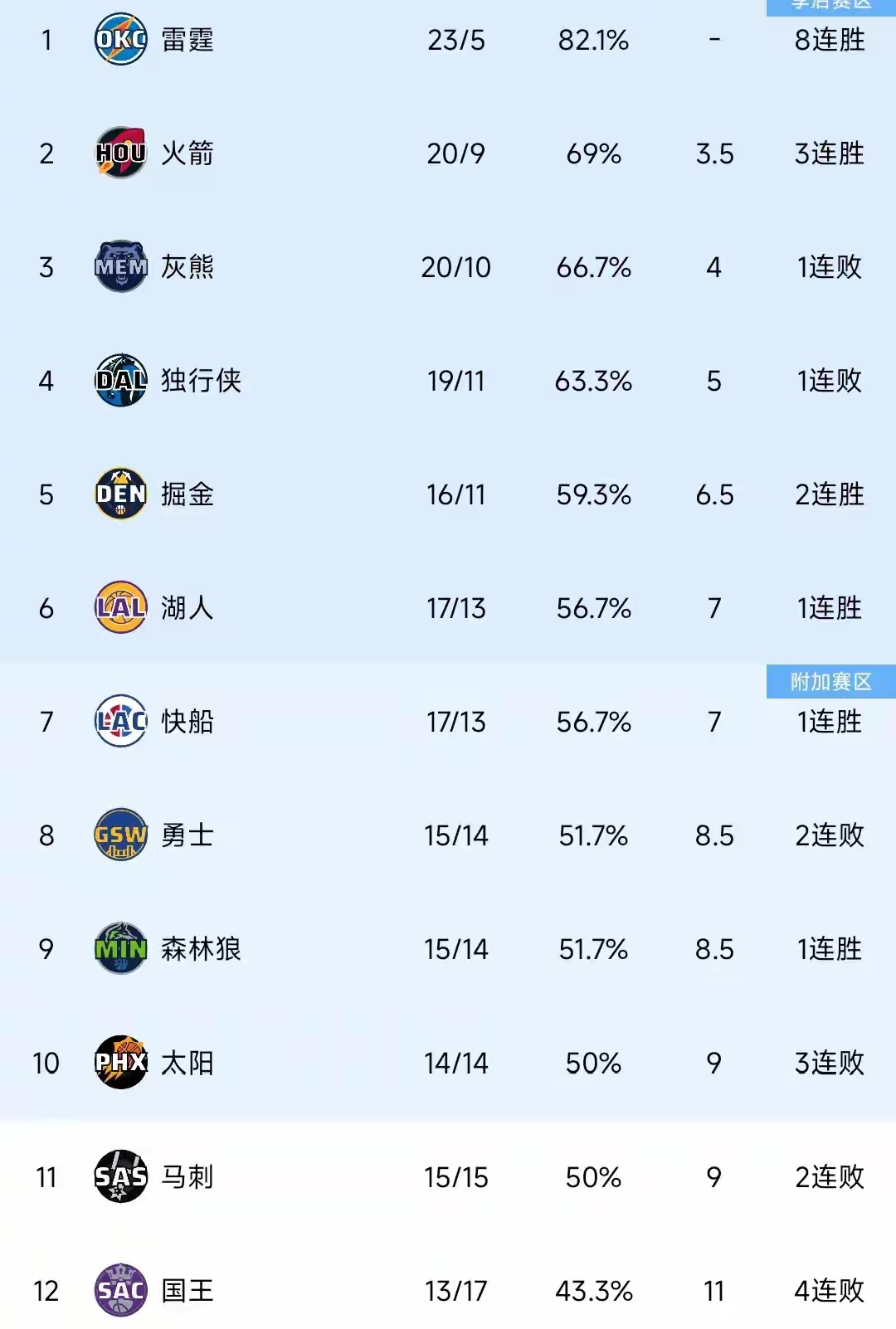 关于精彩比赛过后,球队锁定胜局并领先积分榜的信息 关于精彩比赛过后,球队锁定胜局并领先积分榜的信息