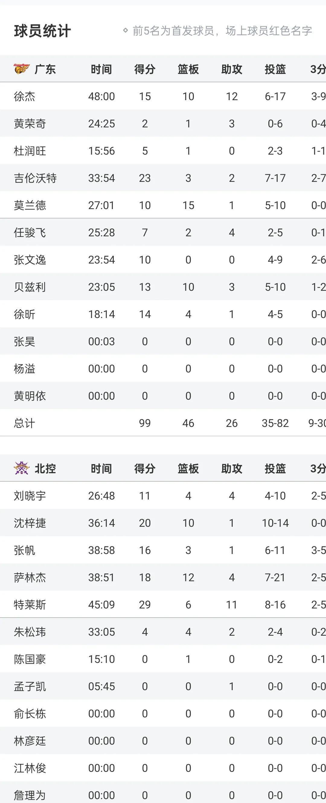 广东队客场连胜，全队士气高昂豪取关键一胜的简单介绍