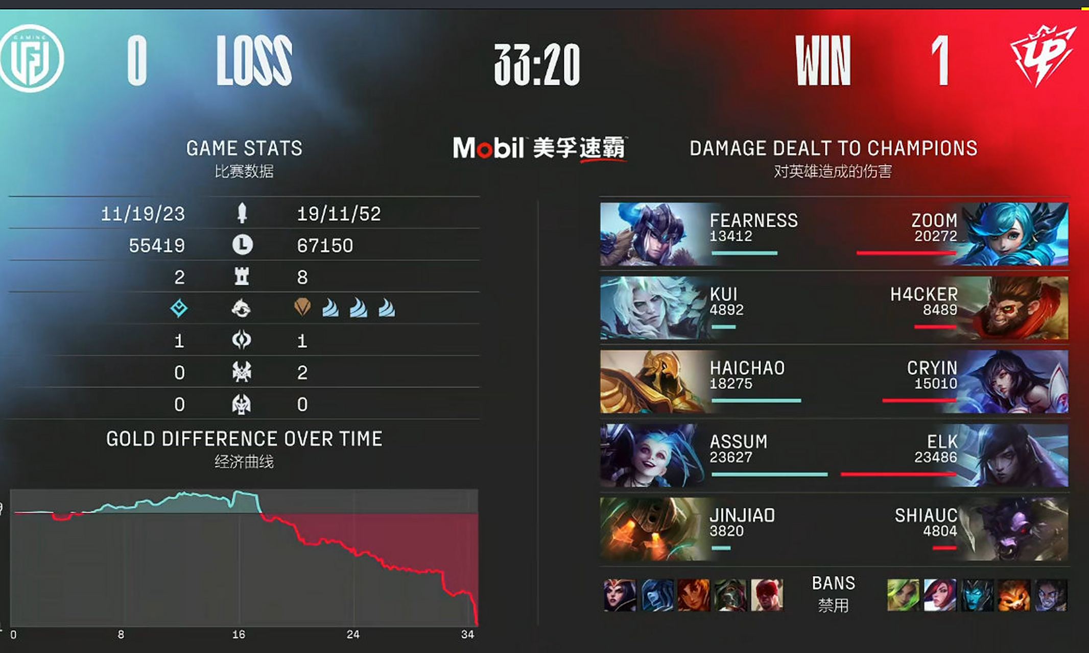 包含V5碾压LGD,Elk团战一打五宿敌对决成都决赛之夜,锁定晋级资格的词条 包含V5碾压LGD,Elk团战一打五宿敌对决成都决赛之夜,锁定晋级资格的词条