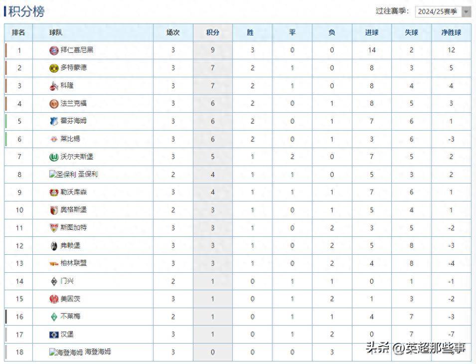 包含沃尔夫斯堡客场大胜,德甲积分榜上升至第七的词条 包含沃尔夫斯堡客场大胜,德甲积分榜上升至第七的词条